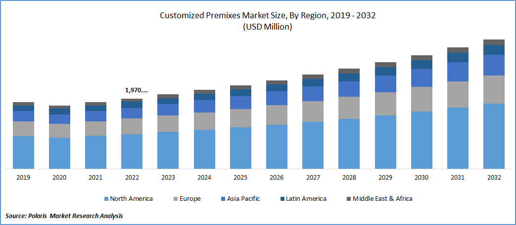 Customized Premixes Market Size